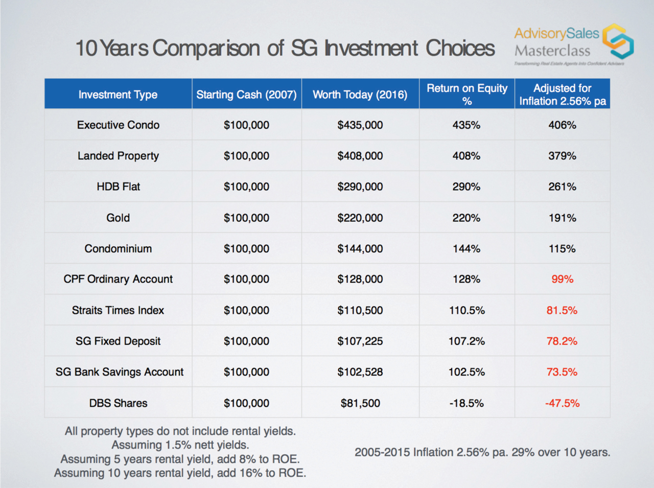 10 Years Comparison of SG Investment Choice | First Home Advisors